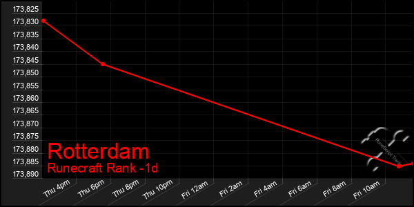 Last 24 Hours Graph of Rotterdam