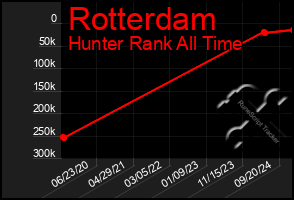 Total Graph of Rotterdam