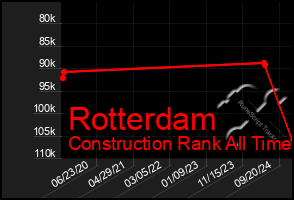 Total Graph of Rotterdam