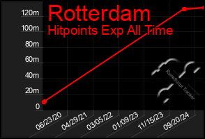 Total Graph of Rotterdam