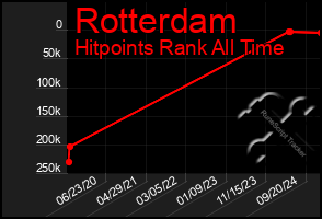 Total Graph of Rotterdam