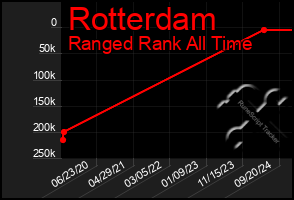 Total Graph of Rotterdam