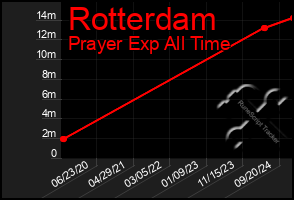 Total Graph of Rotterdam