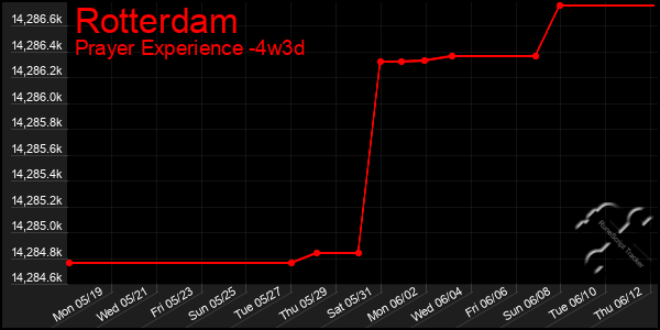 Last 31 Days Graph of Rotterdam