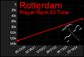 Total Graph of Rotterdam