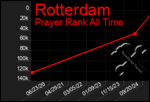 Total Graph of Rotterdam