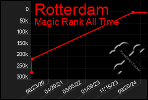 Total Graph of Rotterdam