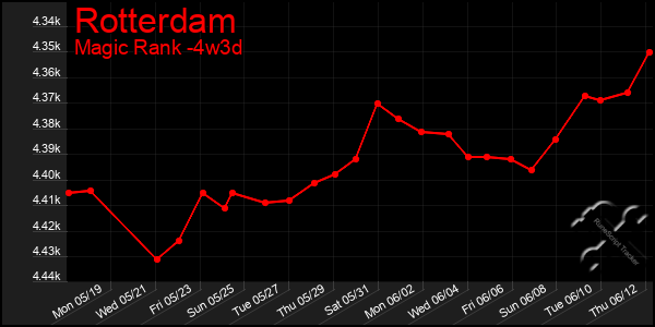 Last 31 Days Graph of Rotterdam