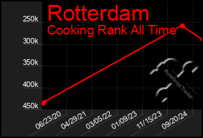 Total Graph of Rotterdam