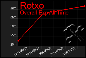 Total Graph of Rotxo
