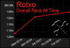 Total Graph of Rotxo