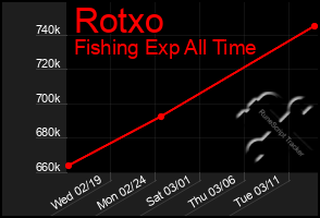 Total Graph of Rotxo