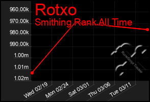 Total Graph of Rotxo