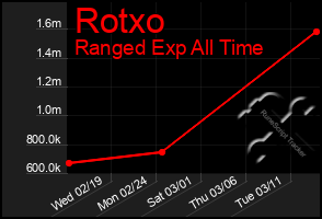 Total Graph of Rotxo