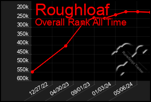 Total Graph of Roughloaf