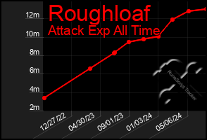 Total Graph of Roughloaf