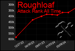 Total Graph of Roughloaf