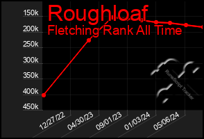 Total Graph of Roughloaf