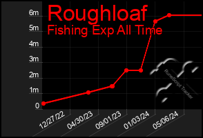 Total Graph of Roughloaf