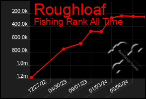 Total Graph of Roughloaf