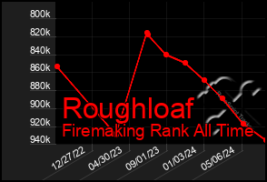 Total Graph of Roughloaf