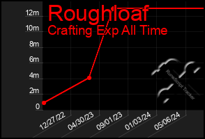 Total Graph of Roughloaf