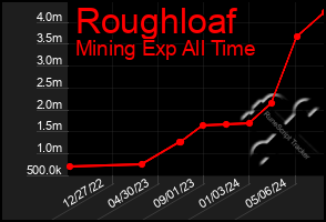 Total Graph of Roughloaf