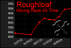 Total Graph of Roughloaf