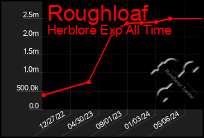 Total Graph of Roughloaf