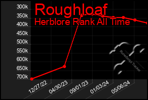 Total Graph of Roughloaf