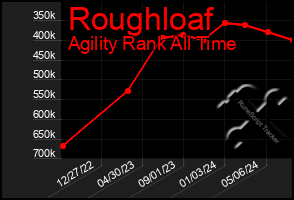 Total Graph of Roughloaf