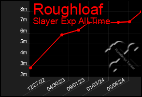 Total Graph of Roughloaf