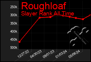 Total Graph of Roughloaf