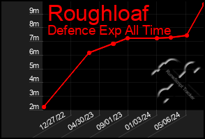 Total Graph of Roughloaf