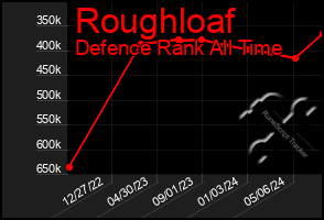 Total Graph of Roughloaf