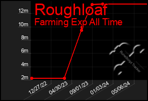 Total Graph of Roughloaf