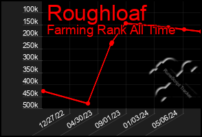 Total Graph of Roughloaf