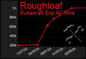 Total Graph of Roughloaf
