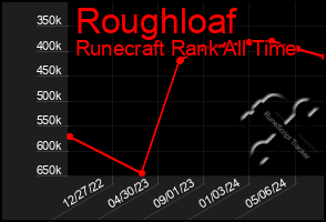 Total Graph of Roughloaf