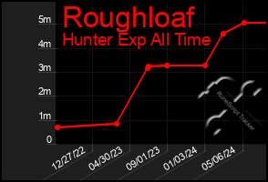 Total Graph of Roughloaf