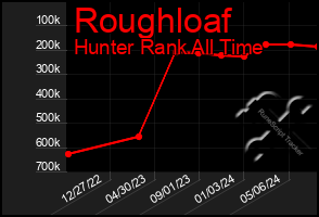 Total Graph of Roughloaf