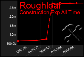 Total Graph of Roughloaf