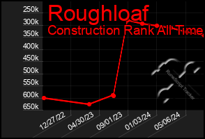 Total Graph of Roughloaf