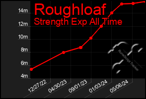 Total Graph of Roughloaf