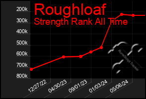 Total Graph of Roughloaf