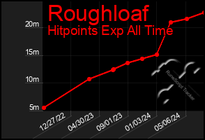 Total Graph of Roughloaf