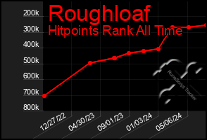 Total Graph of Roughloaf