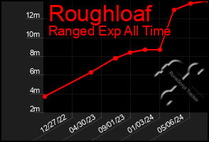 Total Graph of Roughloaf