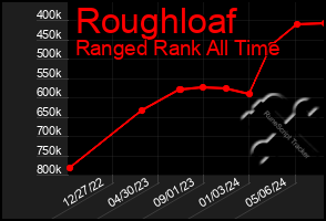 Total Graph of Roughloaf