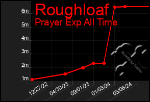 Total Graph of Roughloaf